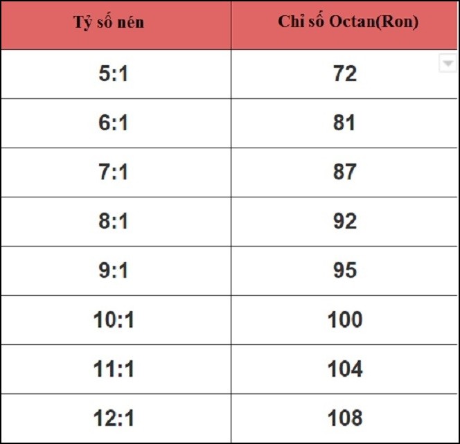 Bảng tỷ số nén tương ứng với chỉ số Octan