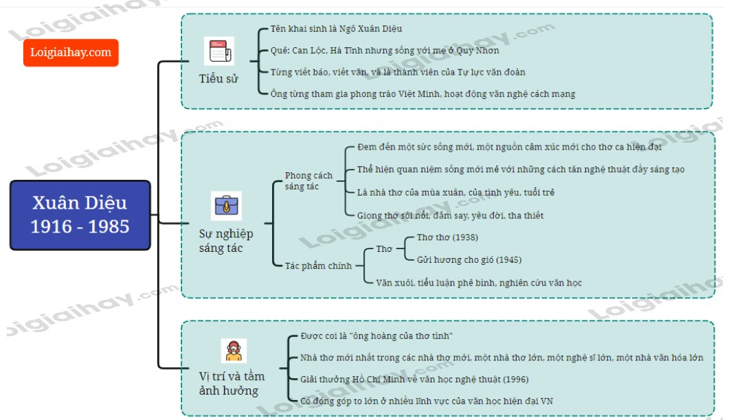 Xuân Diệu Là Ai? Tiểu Sử, Sự Nghiệp Và Phong Cách Thơ Độc Đáo Xuân Diệu Là Ai? Tiểu Sử, Sự Nghiệp Và Phong Cách Thơ Độc Đáo