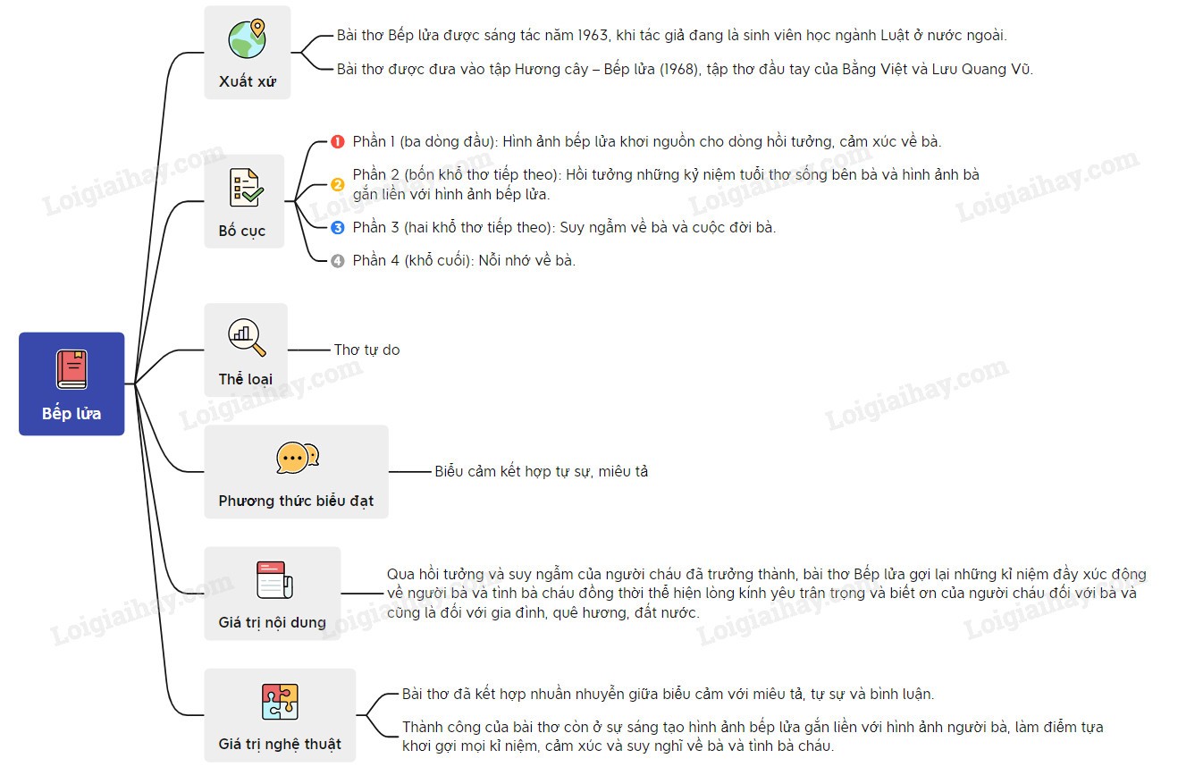 Phương Thức Biểu Đạt Của Bài Bếp Lửa Bằng Việt Chi Tiết Nhất Phương Thức Biểu Đạt Của Bài Bếp Lửa Bằng Việt Chi Tiết Nhất