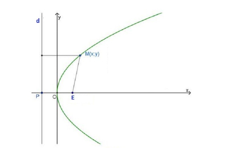 Đường Chuẩn Elip Là Gì? Cách Xác Định Và Viết Phương Trình?
