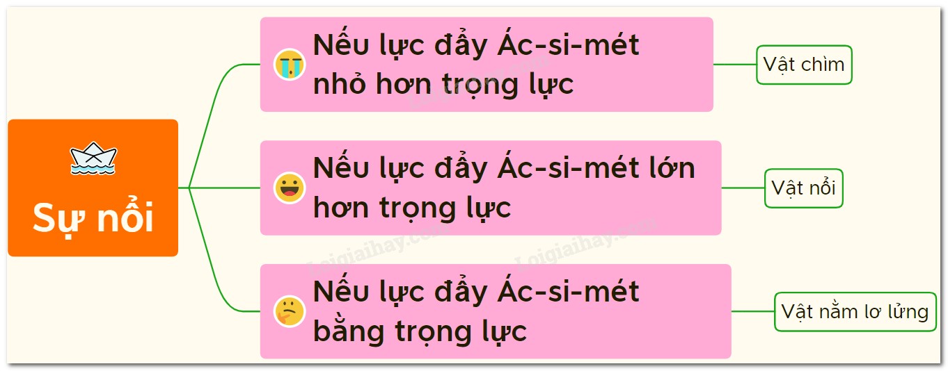 **Điều Kiện Để Vật Nổi, Vật Chìm, Vật Lơ Lửng: Giải Thích Chi Tiết** **Điều Kiện Để Vật Nổi, Vật Chìm, Vật Lơ Lửng: Giải Thích Chi Tiết**
