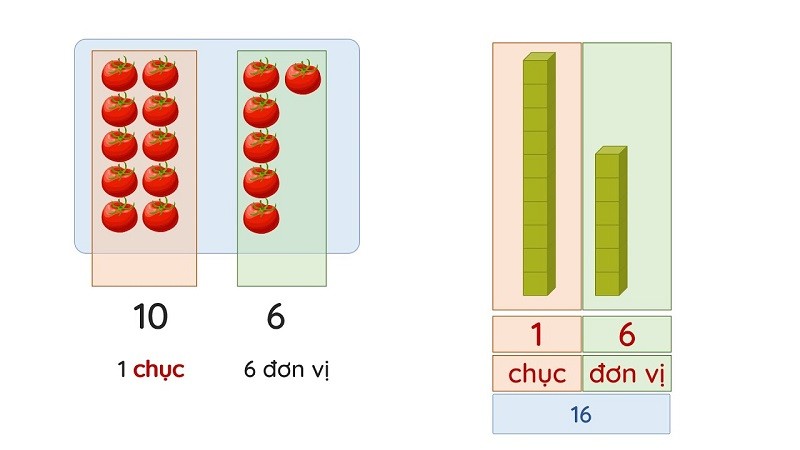 Viết Số 2 Chục Và 15 Đơn Vị Là Số Nào? Giải Thích Chi Tiết Viết Số 2 Chục Và 15 Đơn Vị Là Số Nào? Giải Thích Chi Tiết